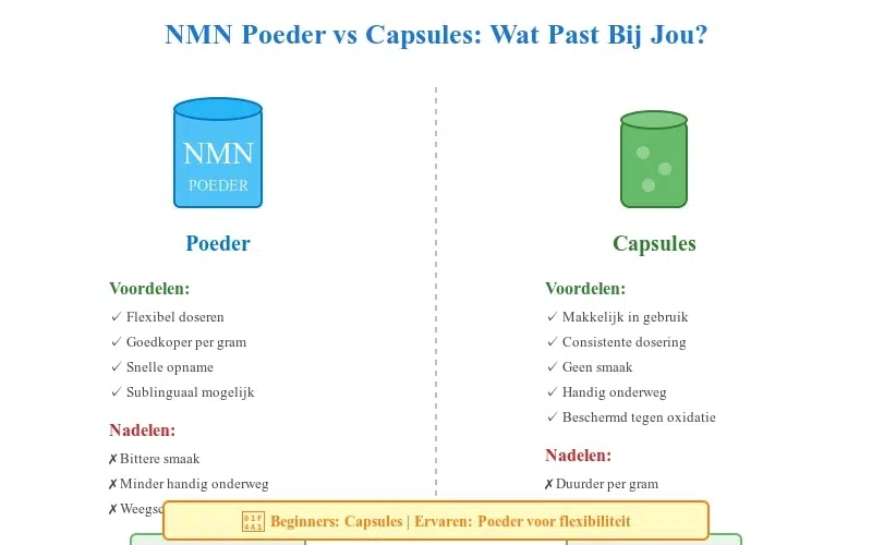 Vergelijking NMN poeder versus capsules voordelen nadelen prijs gemak dosering flexibiliteit