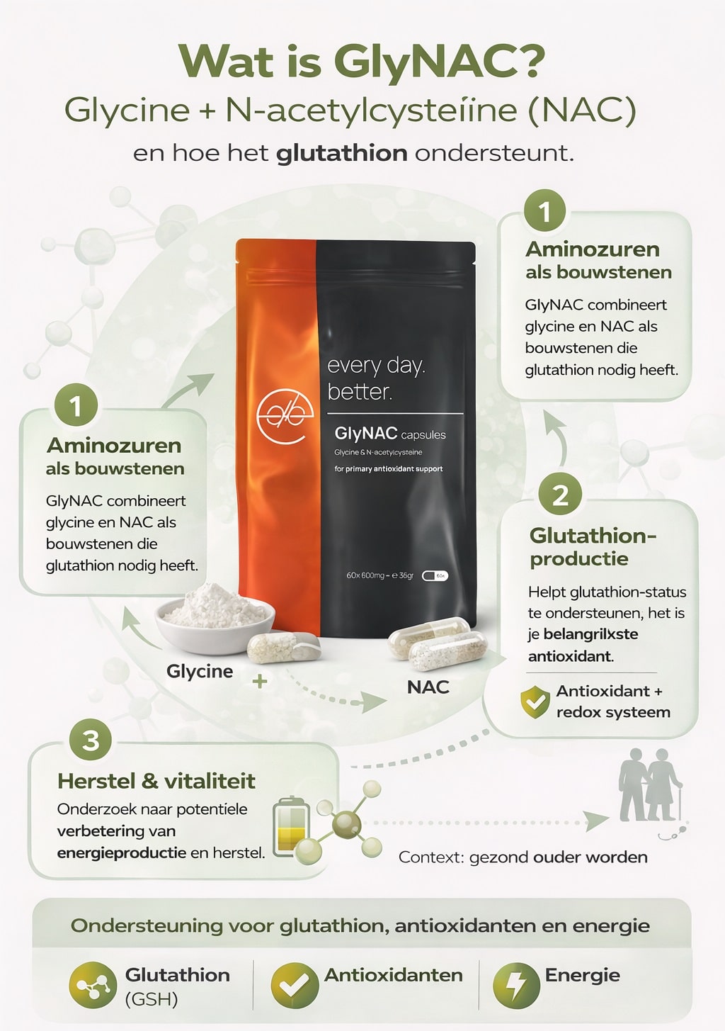 GlyNAC infographic met glycine en NAC: uitleg van werking via glutathion en oxidatieve stress.